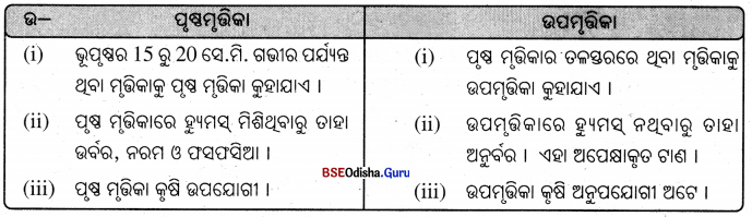 BSE Odisha 7th Class Science Important Questions Chapter 8 Img 1