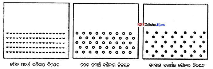 BSE Odisha 7th Class Science Notes Chapter 1 Img 5