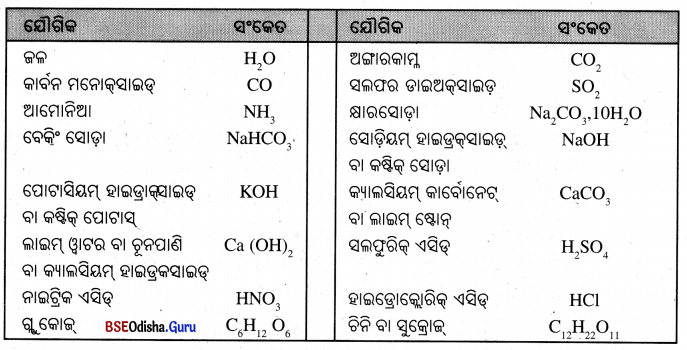 BSE Odisha 7th Class Science Notes Chapter 1 Img 8