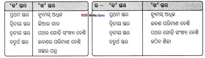 BSE Odisha 7th Class Science Solutions Chapter 8 Img 1