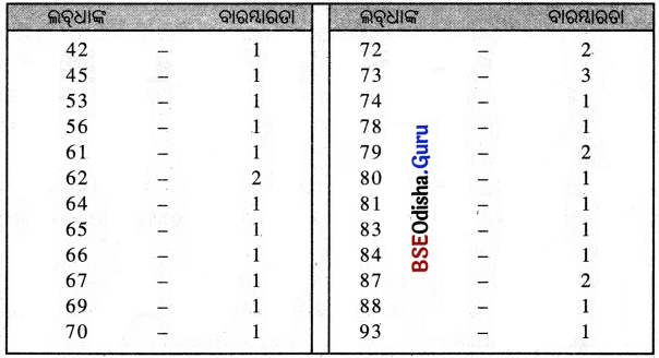 BSE Odisha 8th Class Maths Notes Algebra Chapter 10 ତଥ୍ୟ ପରିଚାଳନା ଓ ଲେଖଚିତ୍ର - 1