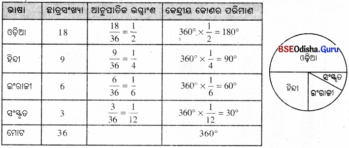 BSE Odisha 8th Class Maths Notes Algebra Chapter 10 ତଥ୍ୟ ପରିଚାଳନା ଓ ଲେଖଚିତ୍ର - 12
