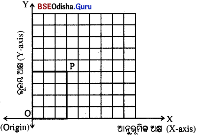 BSE Odisha 8th Class Maths Notes Algebra Chapter 10 ତଥ୍ୟ ପରିଚାଳନା ଓ ଲେଖଚିତ୍ର - 17