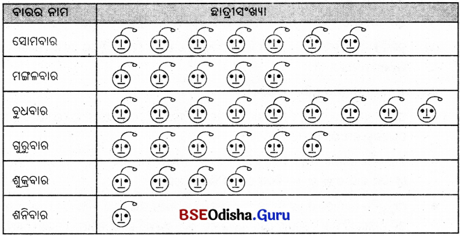 BSE Odisha 8th Class Maths Notes Algebra Chapter 10 ତଥ୍ୟ ପରିଚାଳନା ଓ ଲେଖଚିତ୍ର - 3