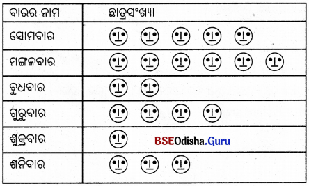 BSE Odisha 8th Class Maths Notes Algebra Chapter 10 ତଥ୍ୟ ପରିଚାଳନା ଓ ଲେଖଚିତ୍ର - 5