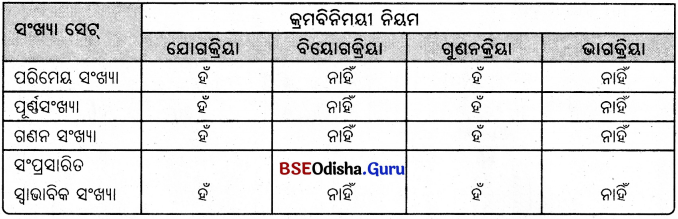 BSE Odisha 8th Class Maths Notes Algebra Chapter 2 ପରିମେୟ ସଂଖ୍ୟା - 10