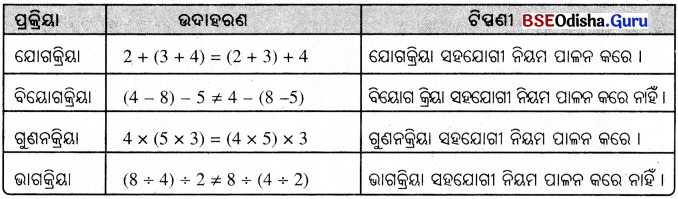 BSE Odisha 8th Class Maths Notes Algebra Chapter 2 ପରିମେୟ ସଂଖ୍ୟା - 11