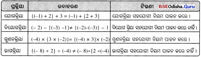 BSE Odisha 8th Class Maths Notes Algebra Chapter 2 ପରିମେୟ ସଂଖ୍ୟା - 12
