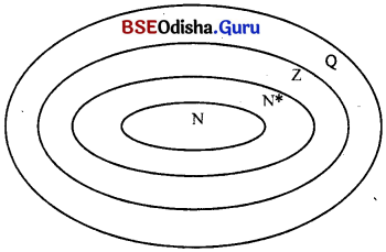BSE Odisha 8th Class Maths Notes Algebra Chapter 2 ପରିମେୟ ସଂଖ୍ୟା - 20