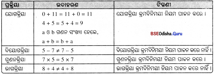 BSE Odisha 8th Class Maths Notes Algebra Chapter 2 ପରିମେୟ ସଂଖ୍ୟା - 6