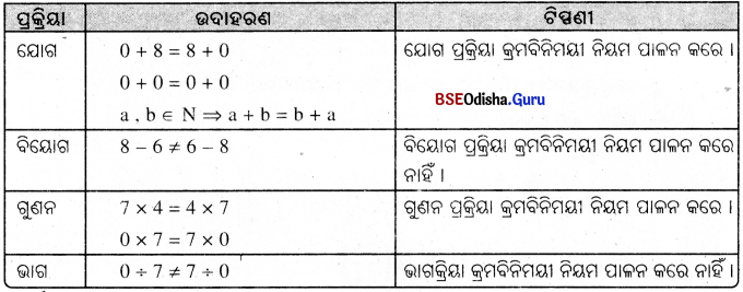 BSE Odisha 8th Class Maths Notes Algebra Chapter 2 ପରିମେୟ ସଂଖ୍ୟା - 7