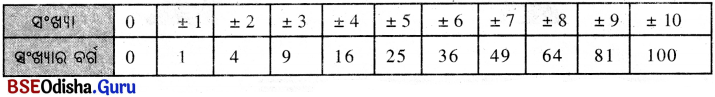 BSE Odisha 8th Class Maths Notes Algebra Chapter 6 ବର୍ଗ-ବର୍ଗମୂଳ ଏବଂ ଘନ-ଘନମୂଳ - 1
