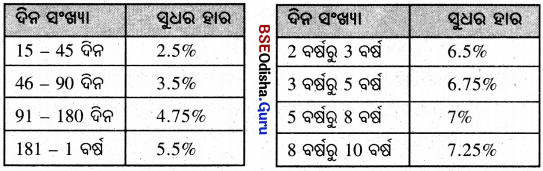 BSE Odisha 8th Class Maths Notes Algebra Chapter 8 ବ୍ୟାବସାୟିକ ଗଣିତ - 16