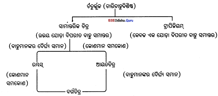 BSE Odisha 8th Class Maths Notes Geometry Chapter 3 Img 8