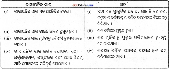 BSE Odisha 8th Class Science Notes Chapter 1 ଶସ୍ୟ ଉତ୍ପାଦନ ଓ ପରିଚାଳନା - 3