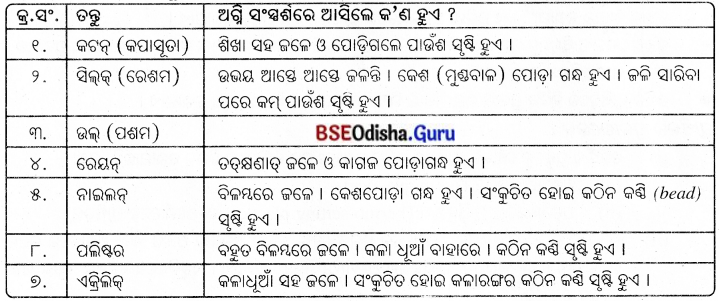 BSE Odisha 8th Class Science Notes Chapter 3 ସଂଶ୍ଳେଷିତ ତନ୍ତୁ ଓ ପ୍ଲାଷ୍ଟିକ୍‌ସ୍ 3