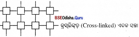 BSE Odisha 8th Class Science Notes Chapter 3 ସଂଶ୍ଳେଷିତ ତନ୍ତୁ ଓ ପ୍ଲାଷ୍ଟିକ୍‌ସ୍ 5