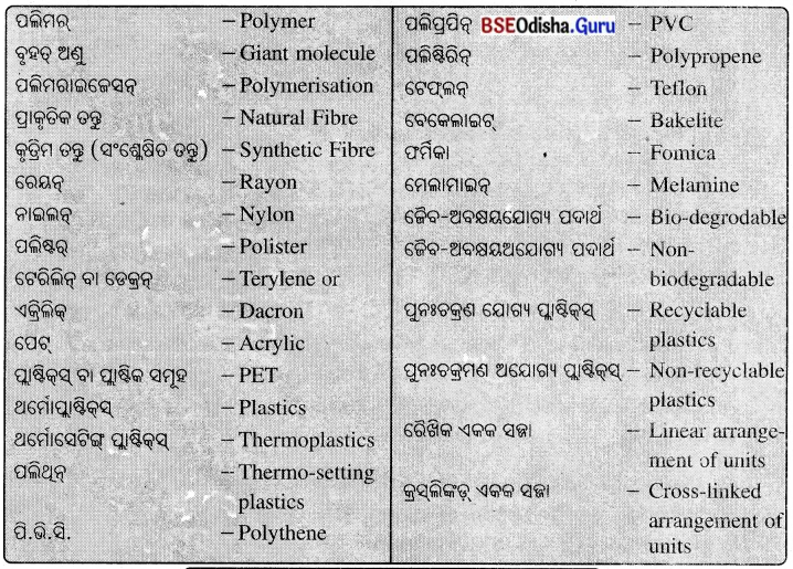 BSE Odisha 8th Class Science Notes Chapter 3 ସଂଶ୍ଳେଷିତ ତନ୍ତୁ ଓ ପ୍ଲାଷ୍ଟିକ୍‌ସ୍ 7
