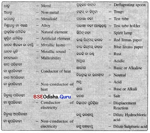 BSE Odisha 8th Class Science Notes Chapter 4 ଧାତୁ ଓ ଅଧାତୁ – BSE Odisha
