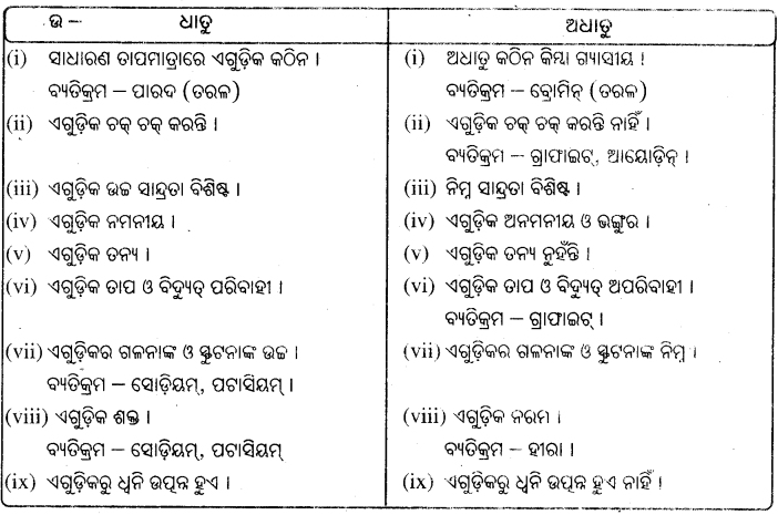 BSE Odisha 8th Class Science Notes Chapter 4 ଧାତୁ ଓ ଅଧାତୁ – BSE Odisha