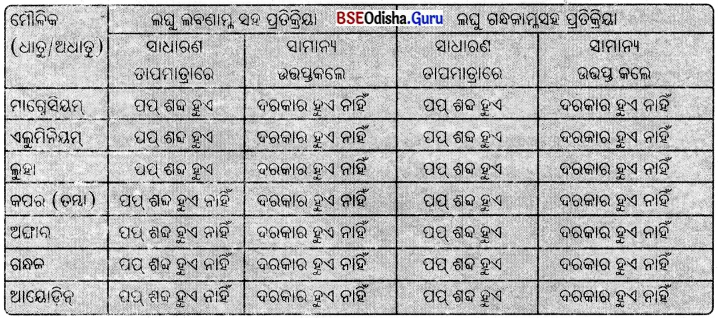 BSE Odisha 8th Class Science Notes Chapter 4 ଧାତୁ ଓ ଅଧାତୁ 1
