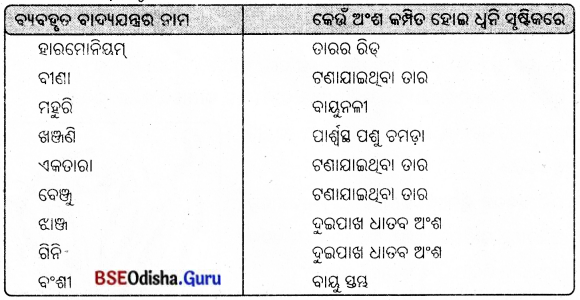 BSE Odisha 8th Class Science Solutions Chapter 13 ଧ୍ୱନି 5