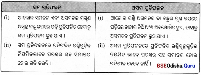 BSE Odisha 8th Class Science Solutions Chapter 16 ଆଲୋକ 3