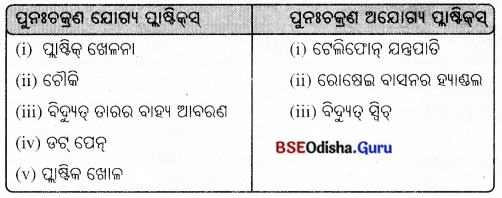 BSE Odisha 8th Class Science Solutions Chapter 3 ସଂଶ୍ଳେଷିତ ତନ୍ତୁ ଓ ପ୍ଲାଷ୍ଟିକ୍‌ସ୍ 2