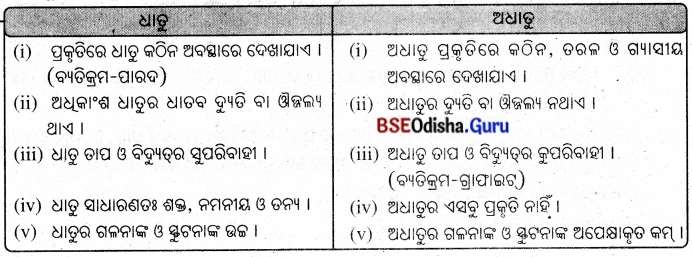 BSE Odisha 8th Class Science Solutions Chapter 4 ଧାତୁ ଓ ଅଧାତୁ 1