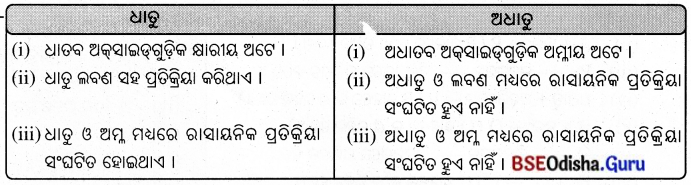 BSE Odisha 8th Class Science Solutions Chapter 4 ଧାତୁ ଓ ଅଧାତୁ 2