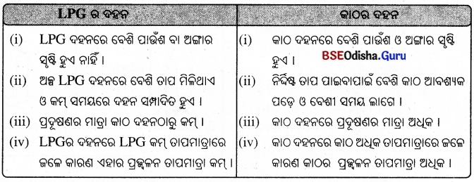 BSE Odisha 8th Class Science Solutions Chapter 6 ଦହନ ଓ ଶିଖା 1