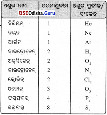 BSE Odisha 9th Class Physical Science Notes Chapter 3 ପରମାଣୁ ଓ ଅଣୁ - 11