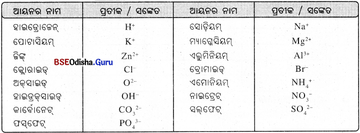 BSE Odisha 9th Class Physical Science Notes Chapter 3 ପରମାଣୁ ଓ ଅଣୁ - 14