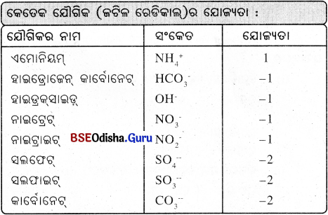 BSE Odisha 9th Class Physical Science Notes Chapter 3 ପରମାଣୁ ଓ ଅଣୁ - 18