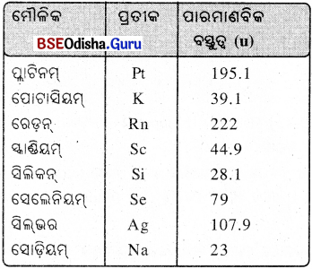 BSE Odisha 9th Class Physical Science Notes Chapter 3 ପରମାଣୁ ଓ ଅଣୁ - 9