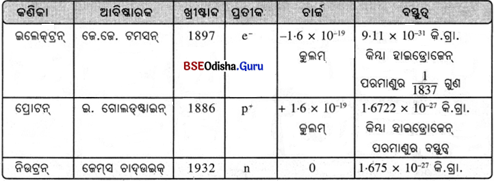 BSE Odisha 9th Class Physical Science Notes Chapter 4 ପରମାଣୁ ଗଠନ - 4