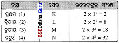 BSE Odisha 9th Class Physical Science Notes Chapter 4 ପରମାଣୁ ଗଠନ - 5