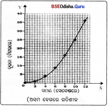 BSE Odisha 9th Class Physical Science Notes Chapter 5 ଗତି - 11