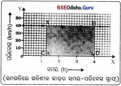 BSE Odisha 9th Class Physical Science Notes Chapter 5 ଗତି - 12