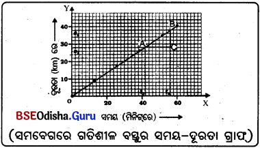 BSE Odisha 9th Class Physical Science Notes Chapter 5 ଗତି - 9