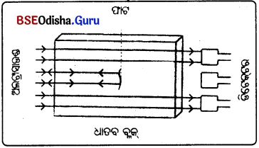 BSE Odisha 9th Class Physical Science Notes Chapter 9 ଧ୍ଵନି - 11