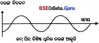 BSE Odisha 9th Class Physical Science Notes Chapter 9 ଧ୍ଵନି - 5