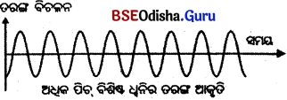 BSE Odisha 9th Class Physical Science Notes Chapter 9 ଧ୍ଵନି - 6