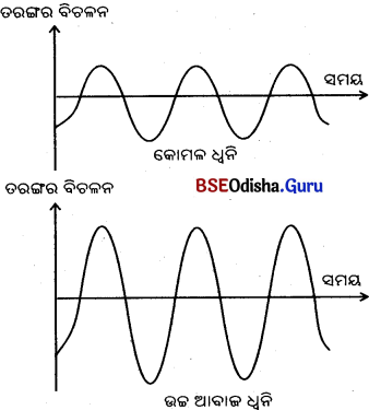 BSE Odisha 9th Class Physical Science Notes Chapter 9 ଧ୍ଵନି - 7