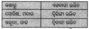 BSE Odisha Class 7 Science Solutions Chapter 10 Img 2