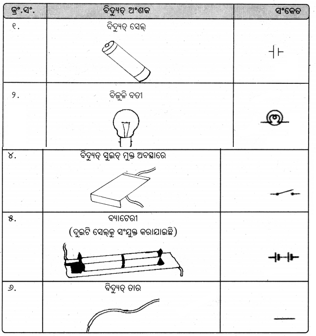 BSE Odisha Class 7 Science Solutions Chapter 11 Img 7