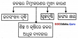 BSE Odisha Class 7 Science Solutions Chapter 15 Img 1