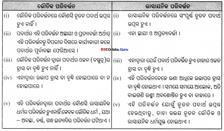 BSE Odisha Class 7 Science Solutions Chapter 2 Img 3