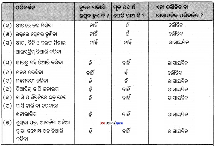 BSE Odisha Class 7 Science Solutions Chapter 2 Img 5