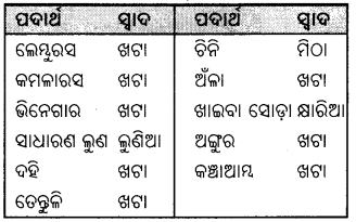 BSE Odisha Class 7 Science Solutions Chapter 3 Img 1